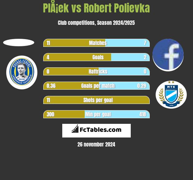 PlÅ¡ek vs Robert Polievka h2h player stats