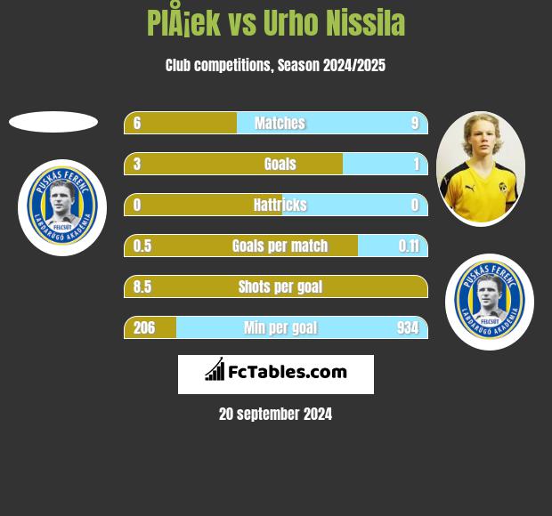 PlÅ¡ek vs Urho Nissila h2h player stats