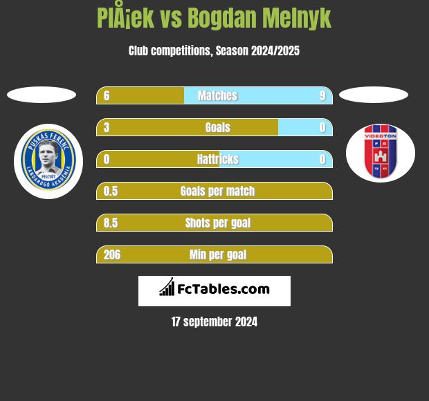 PlÅ¡ek vs Bogdan Melnyk h2h player stats