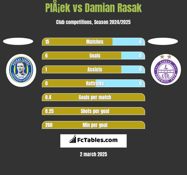 PlÅ¡ek vs Damian Rasak h2h player stats