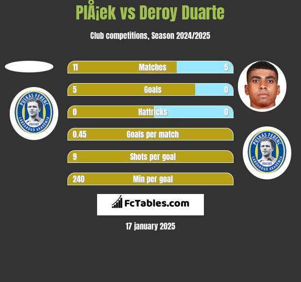 PlÅ¡ek vs Deroy Duarte h2h player stats