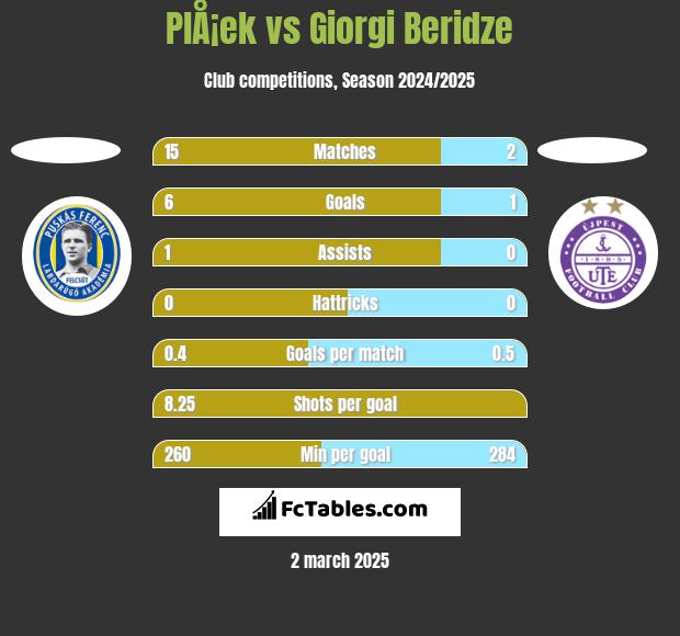 PlÅ¡ek vs Giorgi Beridze h2h player stats