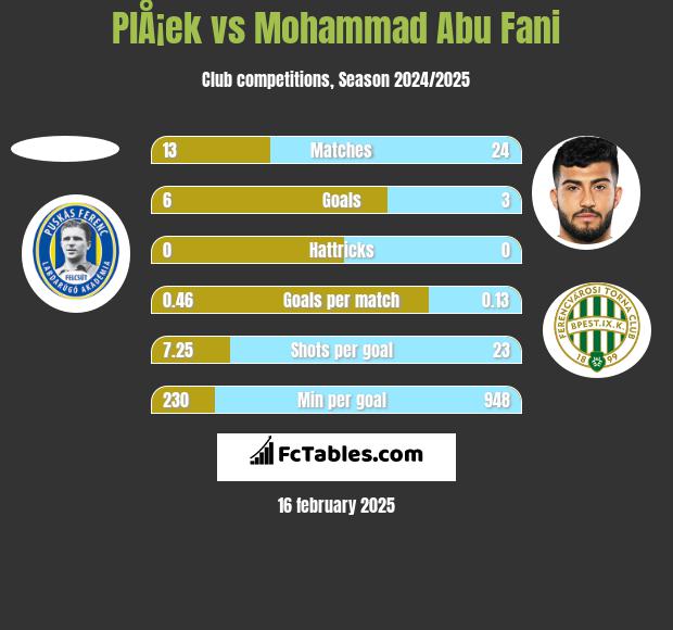 PlÅ¡ek vs Mohammad Abu Fani h2h player stats