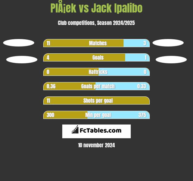 PlÅ¡ek vs Jack Ipalibo h2h player stats