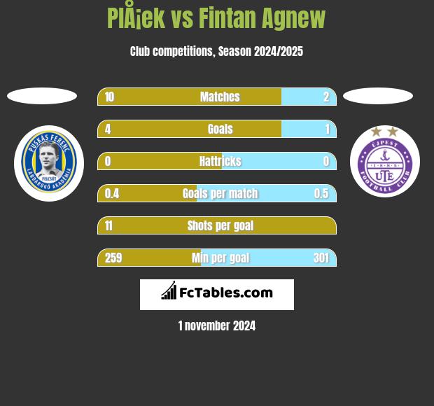 PlÅ¡ek vs Fintan Agnew h2h player stats