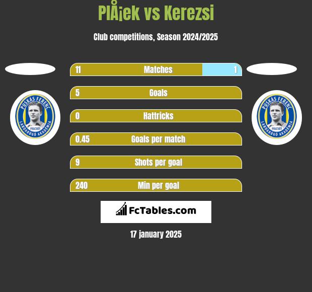 PlÅ¡ek vs Kerezsi h2h player stats