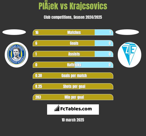 PlÅ¡ek vs Krajcsovics h2h player stats