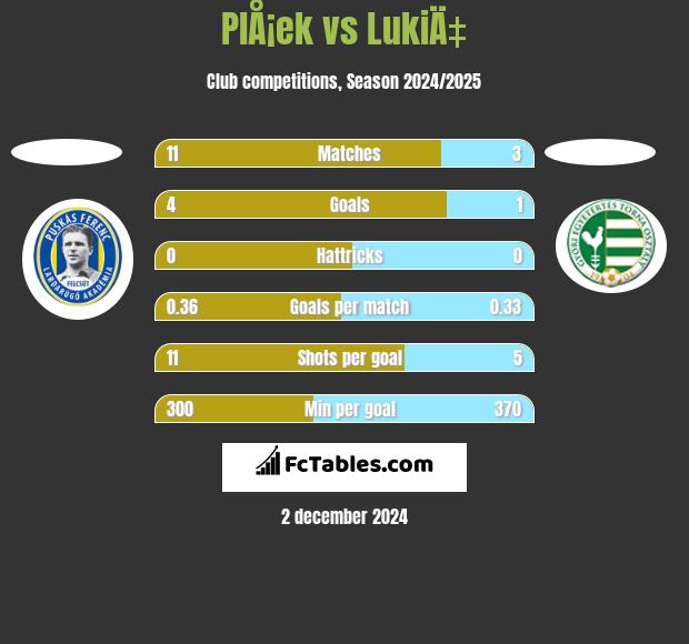 PlÅ¡ek vs LukiÄ‡ h2h player stats