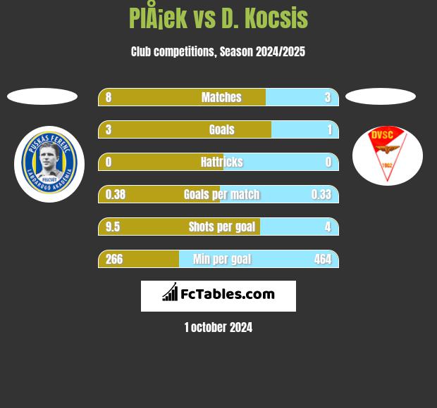 PlÅ¡ek vs D. Kocsis h2h player stats