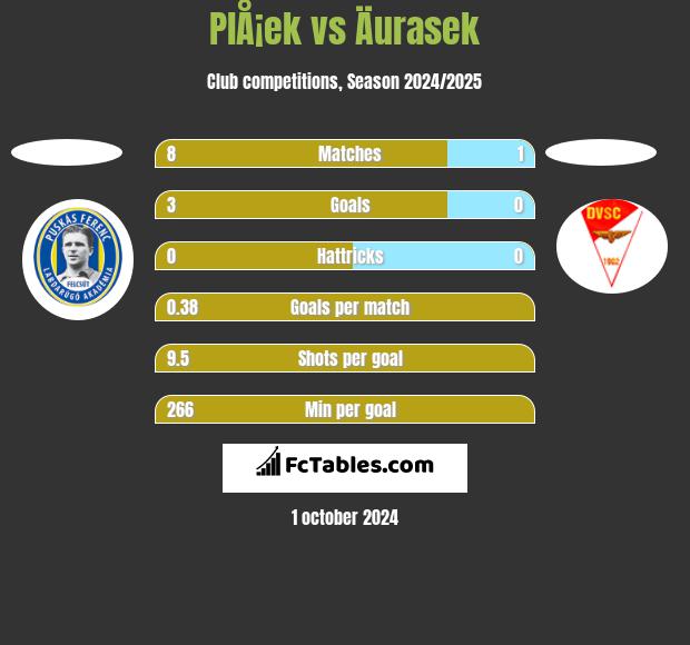 PlÅ¡ek vs Äurasek h2h player stats