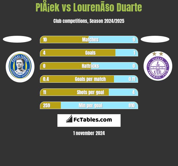 PlÅ¡ek vs LourenÃ§o Duarte h2h player stats