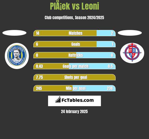 PlÅ¡ek vs Leoni h2h player stats