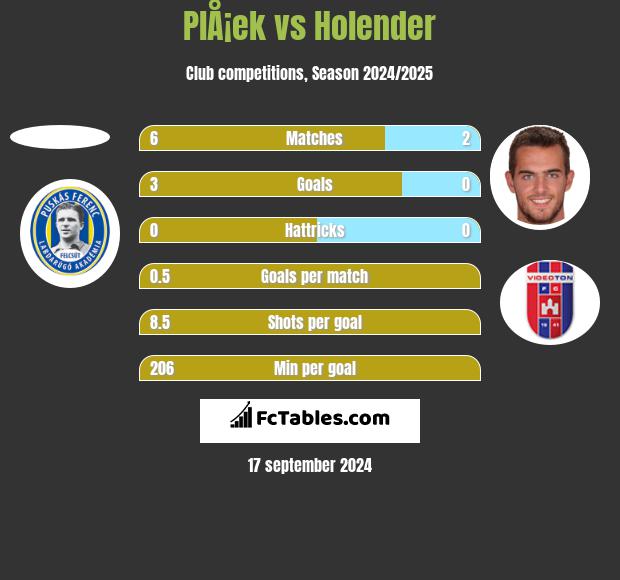 PlÅ¡ek vs Holender h2h player stats