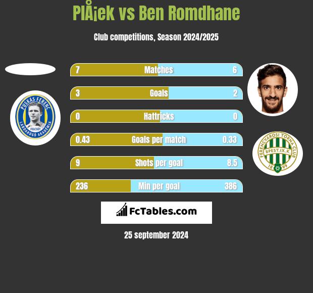 PlÅ¡ek vs Ben Romdhane h2h player stats