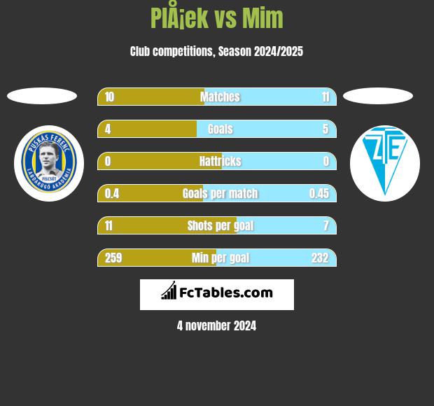 PlÅ¡ek vs Mim h2h player stats