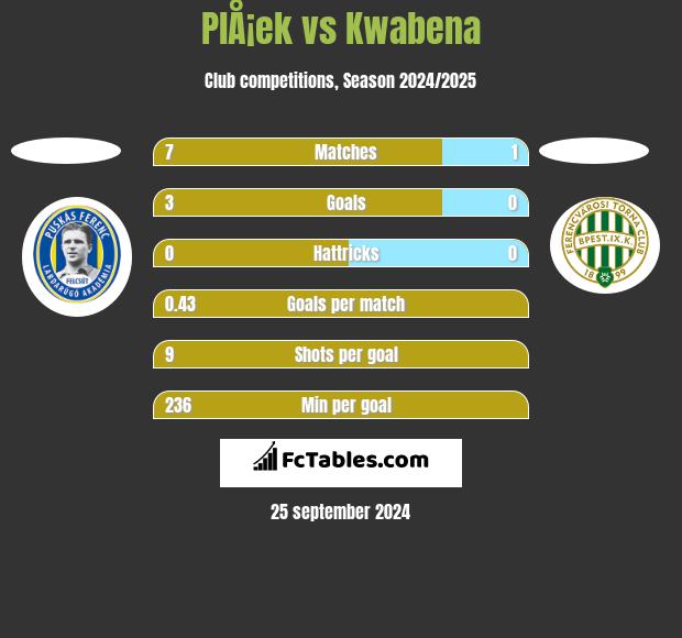 PlÅ¡ek vs Kwabena h2h player stats