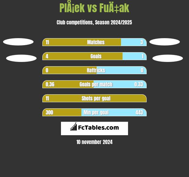 PlÅ¡ek vs FuÄ‡ak h2h player stats