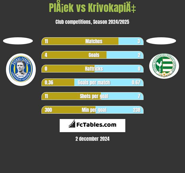 PlÅ¡ek vs KrivokapiÄ‡ h2h player stats