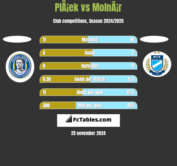 PlÅ¡ek vs MolnÃ¡r h2h player stats