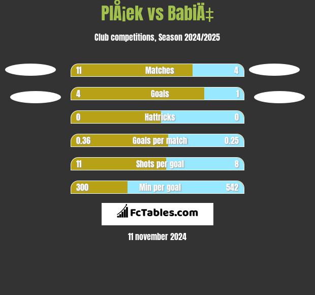 PlÅ¡ek vs BabiÄ‡ h2h player stats