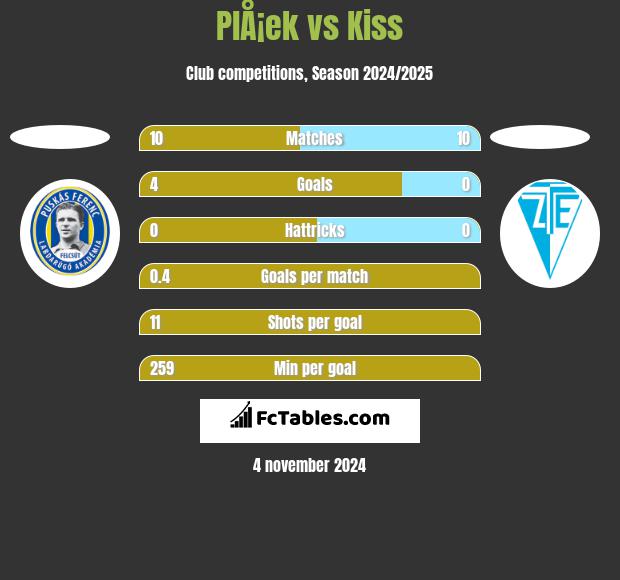 PlÅ¡ek vs Kiss h2h player stats