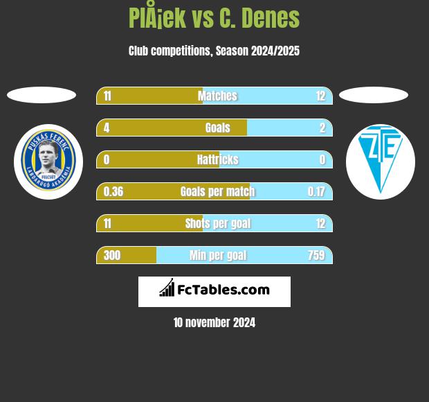 PlÅ¡ek vs C. Denes h2h player stats