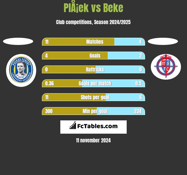 PlÅ¡ek vs Beke h2h player stats