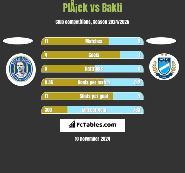 PlÅ¡ek vs Bakti h2h player stats