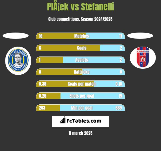 PlÅ¡ek vs Stefanelli h2h player stats