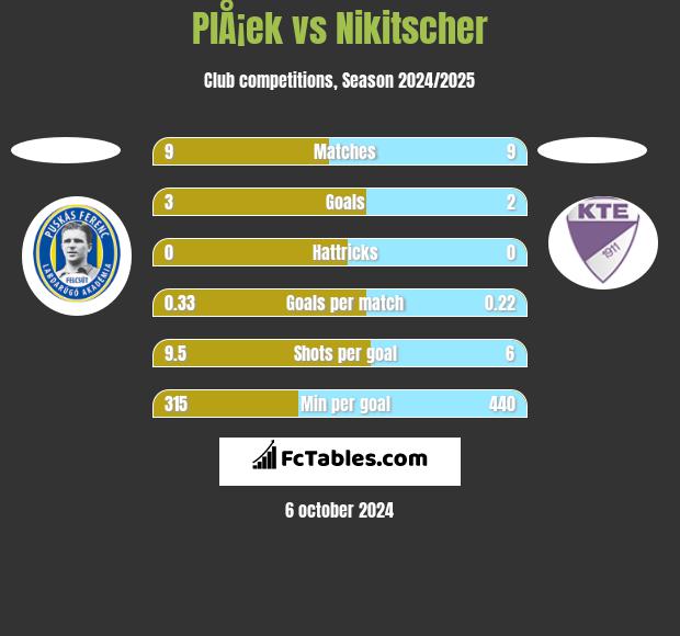 PlÅ¡ek vs Nikitscher h2h player stats