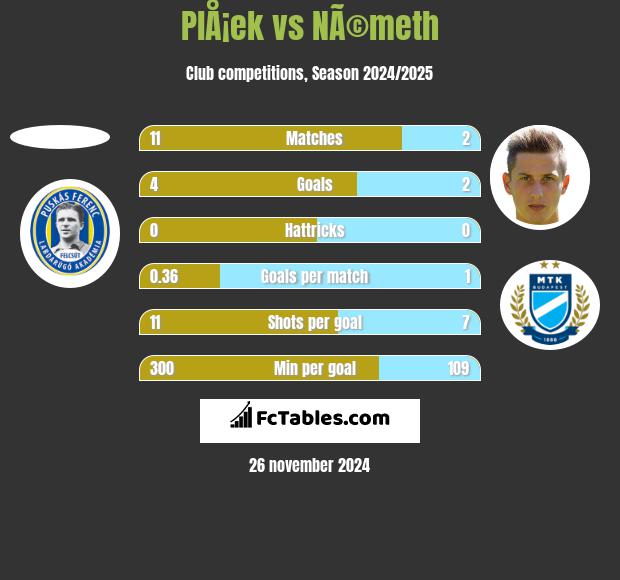 PlÅ¡ek vs NÃ©meth h2h player stats