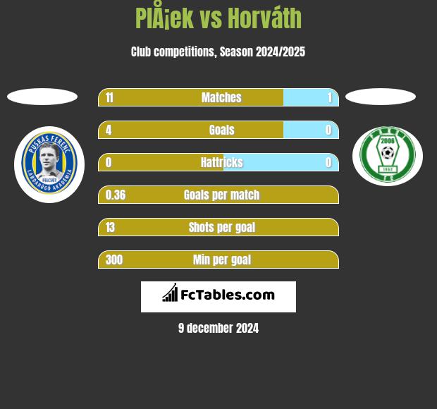 PlÅ¡ek vs Horváth h2h player stats