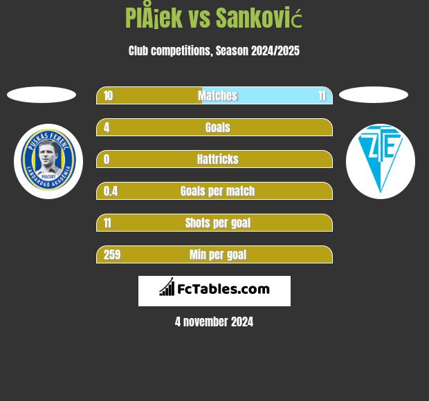 PlÅ¡ek vs Sanković h2h player stats