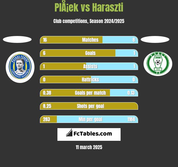 PlÅ¡ek vs Haraszti h2h player stats