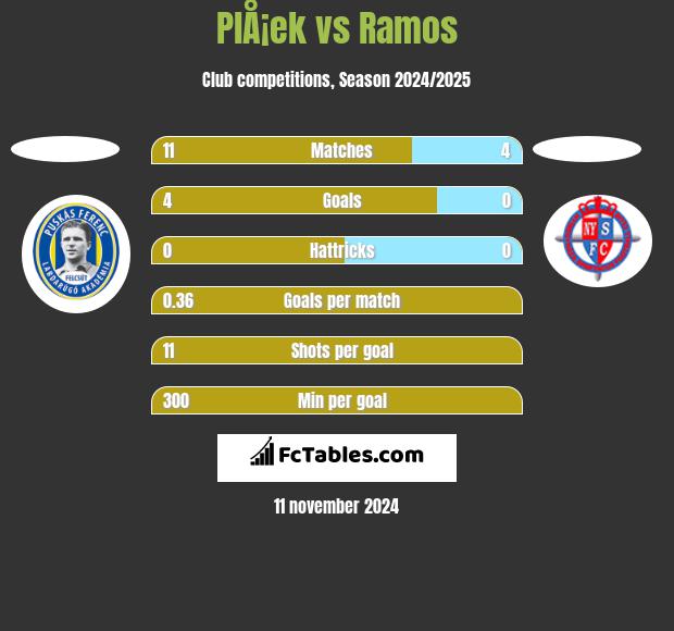 PlÅ¡ek vs Ramos h2h player stats