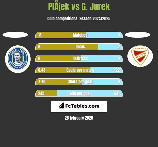 PlÅ¡ek vs G. Jurek h2h player stats