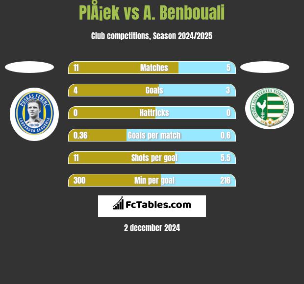 PlÅ¡ek vs A. Benbouali h2h player stats