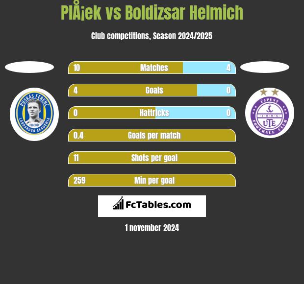 PlÅ¡ek vs Boldizsar Helmich h2h player stats