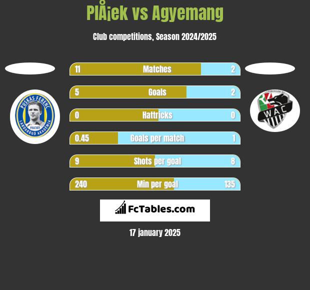 PlÅ¡ek vs Agyemang h2h player stats