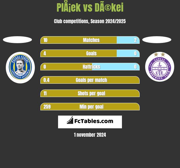 PlÅ¡ek vs DÃ©kei h2h player stats