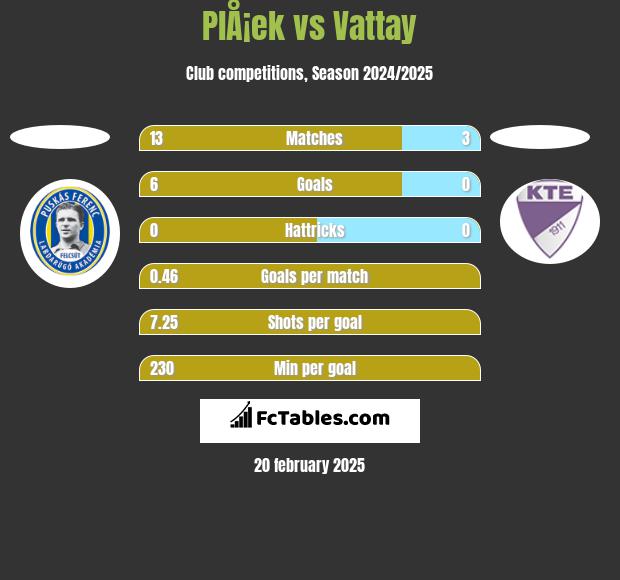 PlÅ¡ek vs Vattay h2h player stats