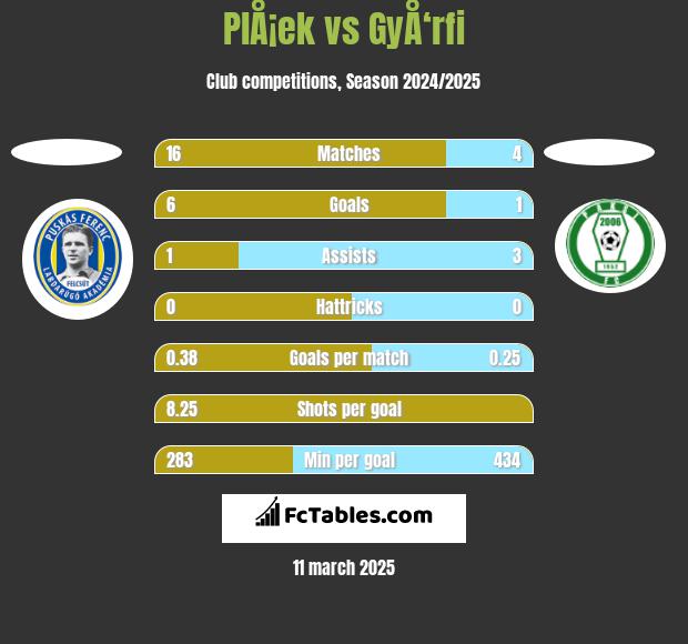 PlÅ¡ek vs GyÅ‘rfi h2h player stats