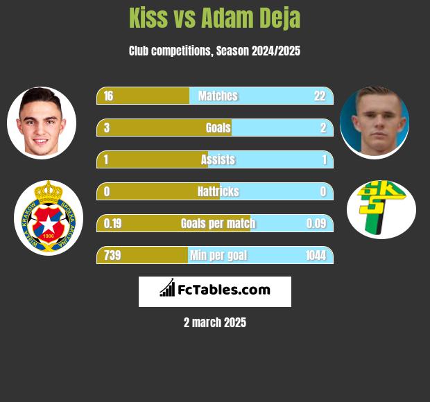 Kiss vs Adam Deja h2h player stats