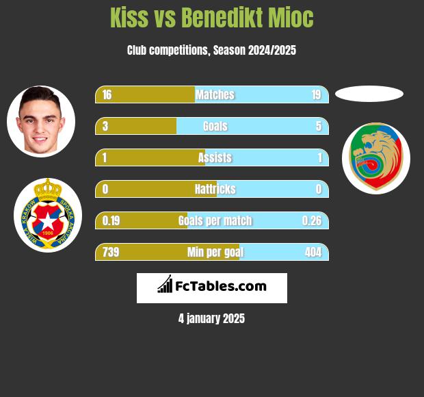 Kiss vs Benedikt Mioc h2h player stats