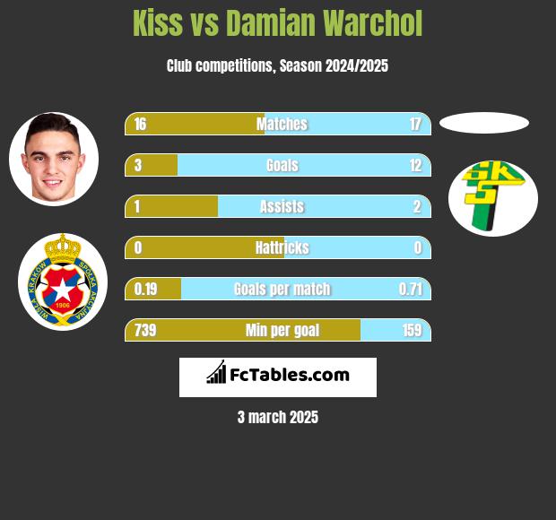 Kiss vs Damian Warchoł h2h player stats