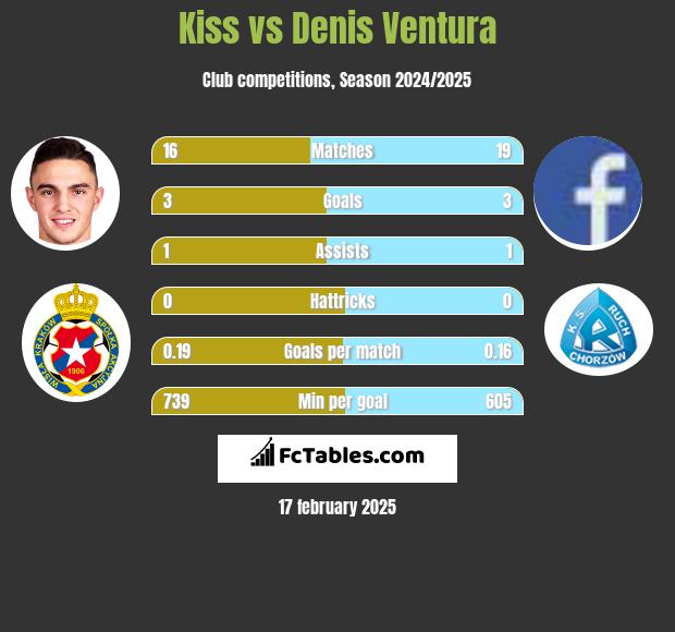 Kiss vs Denis Ventura h2h player stats