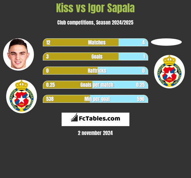 Kiss vs Igor Sapala h2h player stats