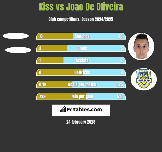 Kiss vs Joao De Oliveira h2h player stats