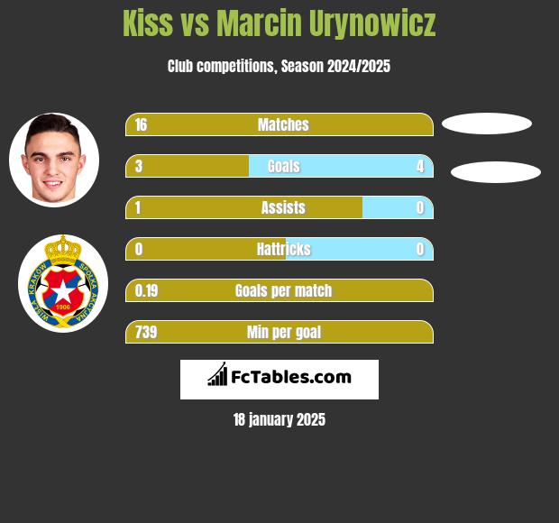 Kiss vs Marcin Urynowicz h2h player stats