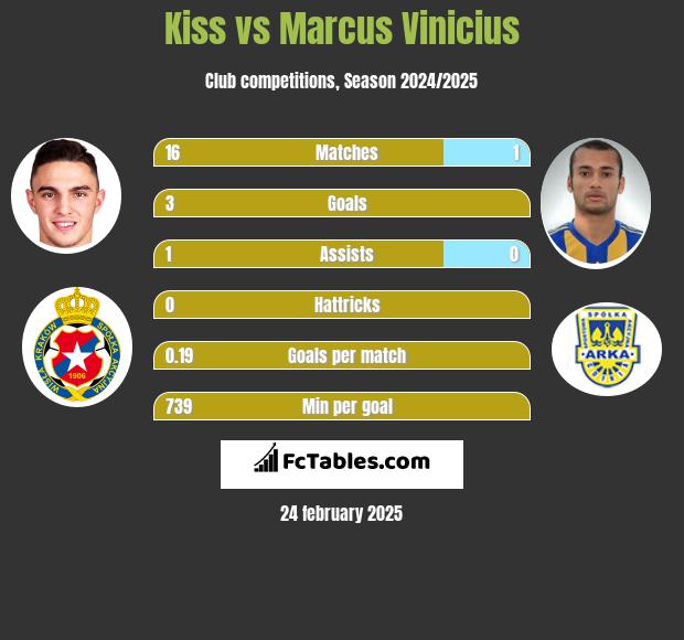 Kiss vs Marcus Vinicius h2h player stats